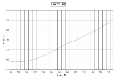Mon test sensito de FP4+ par MMP...
Développement : posée pour 125 Iso,  D76 à 1+1, 11 min à 21° avec agitation toutes les 30 sec. Bain d'arrêt Ilfostop 1 min et fixateur Superfix Tetenal 5 min ...
