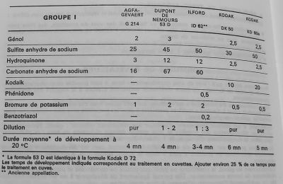 révélateurs
