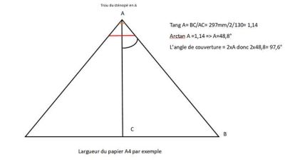 sténopé angle
