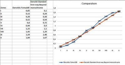 foma 100 comparaison
