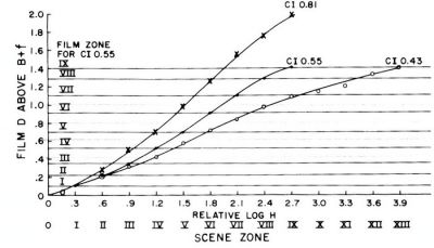 Courbe sensitomètrique film panatomic X à 3 gammas différents
