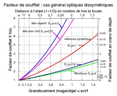 Mots-clés: facteur de soufflet