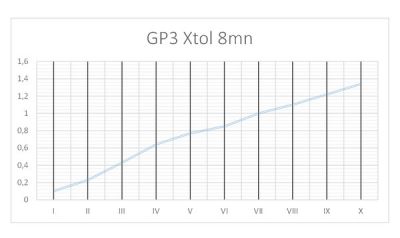 GP3
