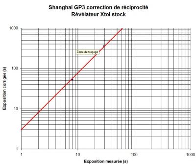 Shanghai GP3 réciprocité
