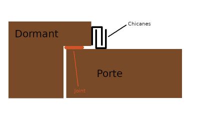 Schéma joint de porte
Joint de porte "chicanes" pour labo photo
